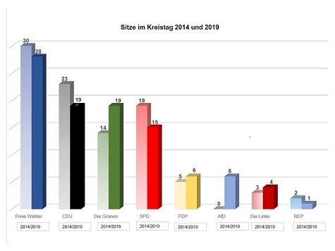 Grafik Wahlergebniss der Kreistagswahl 2019